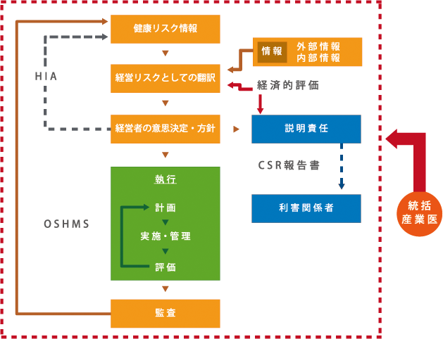 産業保健施策に関する経営者の意思決定モデル